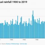 Australia annual rainfall