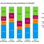 College completion rates, U.S., by race