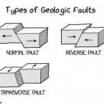 Types of Geologic Faults meme