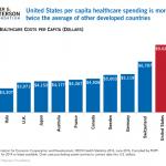 Health care spending per capita, developed countries