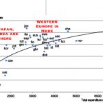 Health care life expectancy vs. expenditure chart