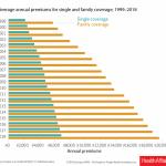Health insurance premiums 1999-2018