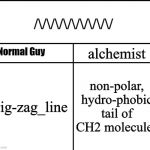 normal guy | /\/\/\/\/\/\/\/\/\/; alchemist; non-polar, hydro-phobic tail of CH2 molecules; zig-zag_line | image tagged in normal guy | made w/ Imgflip meme maker