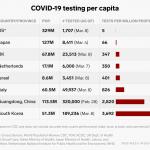 COVID testing per capita