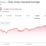 Dow Jones 03-16-2020