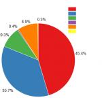 Percentage Pie Chart