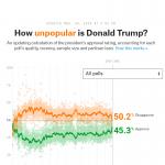 How Unpopular is Trump