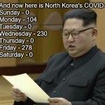 Announcement from North Korea | And now here is North Korea's COVID-19 Cases:
Sunday - 0
Monday - 104
Tuesday - 0 
Wednesday - 230
Thursday - 0
Friday - 278
Saturday - 0 | image tagged in kim jong un,covid-19 | made w/ Imgflip meme maker