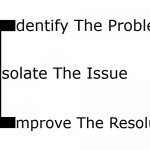 Improvement | dentify The Problem; solate The Issue; COVELL BELLAMY III; mprove The Resolution | image tagged in improvement | made w/ Imgflip meme maker