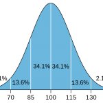 IQ Bell Curve