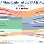 CARES Act visualization meme