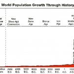 Human population growth curve