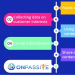 ONPASSIVE- Remodel your B2B content strategy using chatbots