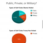 Obama vs. Trump golf count