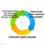 Why Charizard is popular | Game freak wonders why charizard is more popular than Venusaur and Blastoise; Game freak gives charizard the spotlight; charizard gets popular | image tagged in circular graph | made w/ Imgflip meme maker