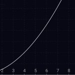 y=.125(x^2) curve
