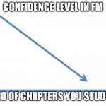 Confidence Level in Finance | CONFIDENCE LEVEL IN FM; NO OF CHAPTERS YOU STUDY | image tagged in downward line graph | made w/ Imgflip meme maker