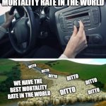 When bigger isn't better | WE HAVE THE BEST MORTALITY RATE IN THE WORLD; WE HAVE THE BEST MORTALITY RATE IN THE WORLD | image tagged in the radio said x x ditto | made w/ Imgflip meme maker