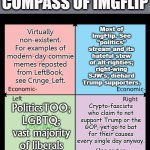 Political Compass of ImgFlip meme