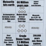 Dinosaurs | Dinosaurs
Extinction; Impact Winter 
Lasts Decades; 66 Million
years ago; Meteorite 
hits earth; + +
+ + +; Archaeopteryx
 Germany. Extinct 
65 Million years
 Ago; Modern Birds 
Arrived
60 Million 
Years Ago; Mesozoic Era. 0.29 - 65 Million Years Ago; 𝓒𝓱𝓲𝓪𝓷𝓽𝔂; 𝓒𝓱𝓲𝓪𝓷𝓽𝔂; + +
 + + +; 200,000 years ago, Homo sapiens emerged. Crude Stone Tools 2.5 Million Years Ago; First 
Human
 Ancestors 
Five - Seven
 Million
Years Ago; + + + +  +; HOW DID BIRDS
EVOLVE FROM
EXTINCT DINOSAURS ? Why So Long
For Humans To 
Become
 Modern Man ? | image tagged in extinction | made w/ Imgflip meme maker