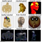Alignment chart | image tagged in alignment chart,doge,meme man,shhhh,emoji | made w/ Imgflip meme maker