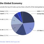 Global GDP - Percent by country