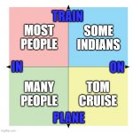 Political Compass No Inscriptions Blank Template | TRAIN; MOST PEOPLE; SOME INDIANS; ON; IN; MANY PEOPLE; TOM CRUISE; PLANE | image tagged in political compass no inscriptions blank template | made w/ Imgflip meme maker