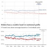 Polls Right Doesn't Agree Trump Behind But Does When Catches Up