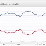 2016 Political betting -- don't trust the polls or betting odds