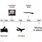 Decibel noise | Moving in silence | image tagged in decibel noise | made w/ Imgflip meme maker