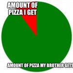 pie chart | AMOUNT OF PIZZA I GET; AMOUNT OF PIZZA MY BROTHER GETS | image tagged in pie chart | made w/ Imgflip meme maker