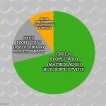 So tru tho | YELLOW: HATE COMMENTS AND ACCUSATIONS OF BEGGING; GREY: PEOPLE THAT UPVOTE AND SAY NICE COMMENTS; GREEN: PEOPLE WHO (MAYBE)LAUGH BUT DON'T UPVOTE | image tagged in pie chart | made w/ Imgflip meme maker