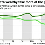 Top 1% own 40% of wealth