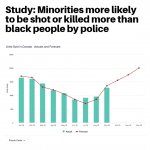 Police kill more whites than blacks meme meme