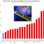 Cities with only Democrat Mayors for the Last 50 Years