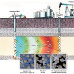 CO2 Enhanced Oil Recovery