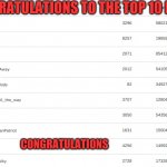 Congratulation top 10!!!! | CONGRATULATIONS TO THE TOP 10 PEOPLE; CONGRATULATIONS | image tagged in funny,fun,top 10,congratulations | made w/ Imgflip meme maker