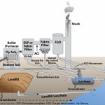 Flue Gas Desulfurization