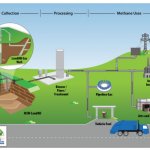 Landfill Gas To Energy