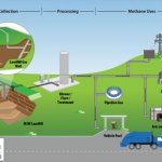 Landfill Gas to Energy