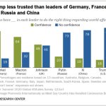 Trump ranked last as a global leader internationally