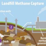 Landfill Methane