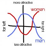 Attractiveness political compass