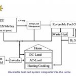 Reversible Fuel Cells