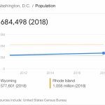 Washington, D.C. population