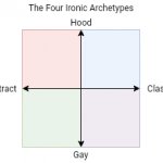 The Four Ironic Archetypes
