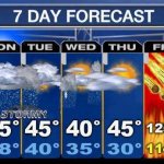 7 day forecast (+ friday it is 1,250 degrees fahrenheit)