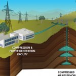 Compressed Air Energy Storage