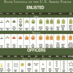 U.S. Military ranks