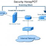 Security Honeypot!